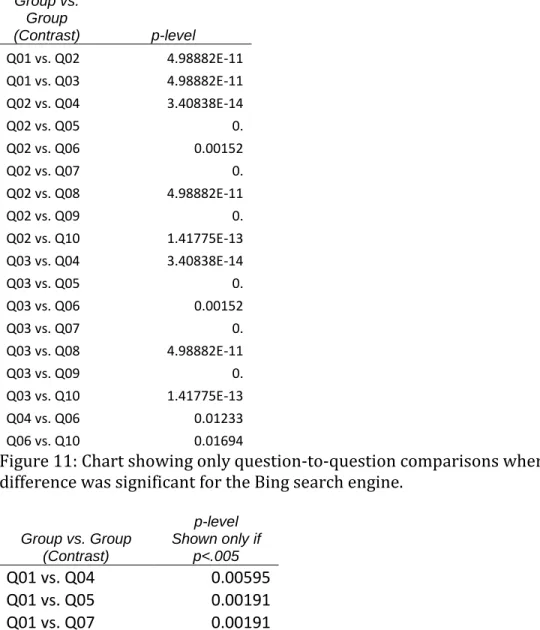 Figure 11: Chart showing only question-to-question comparisons where the  difference was significant for the Bing search engine