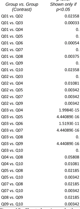 Figure 13:  Chart showing only those question-Question comparisons that showed  significant differences in rank between the Bing and Google search engine based on  a two-way ANOVA 