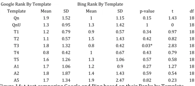 Figure 14: t-test comparing Google and Bing based on their Ranks by Template 