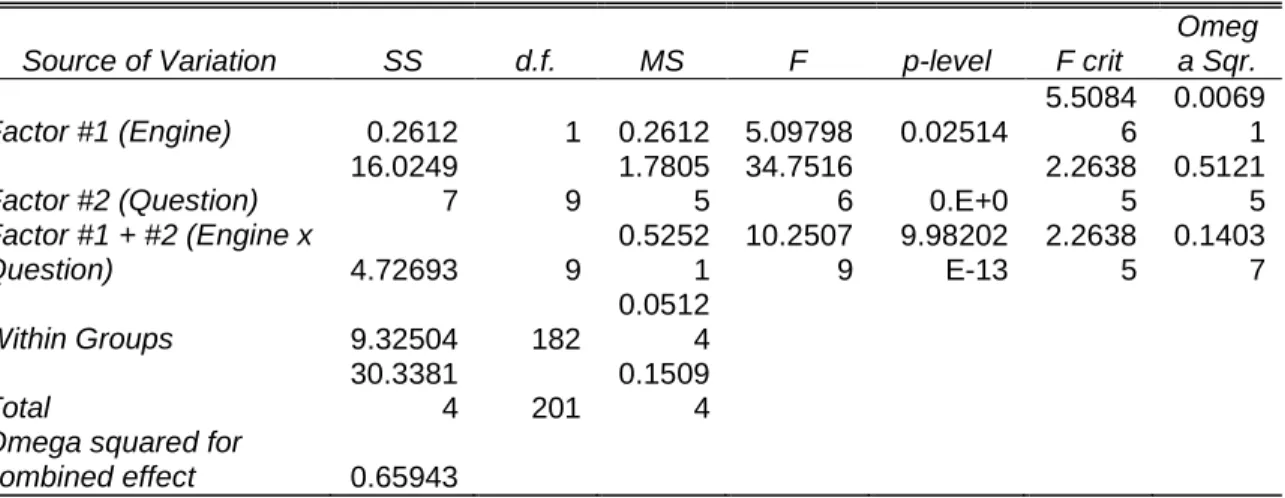 Figure 15:  Two-Way ANOVA showing score values for each question comparing the  search engines 