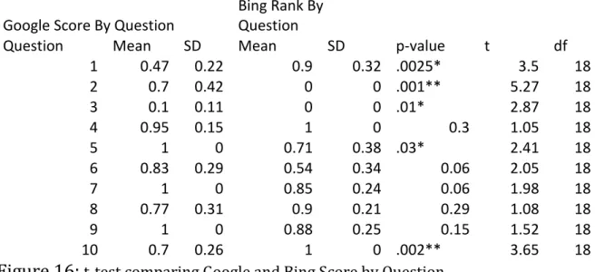 Figure 16:  t-test comparing Google and Bing Score by Question 