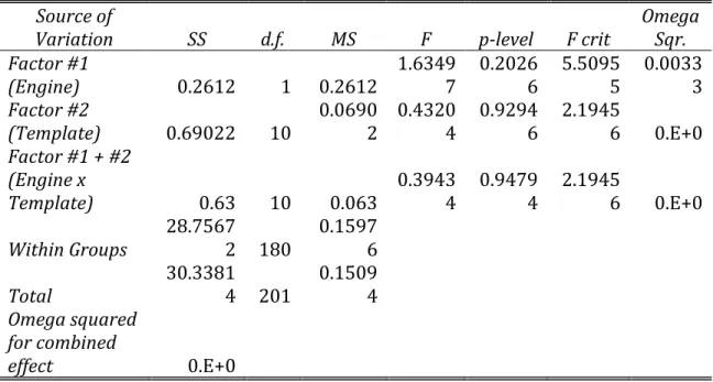 Figure 17: Two-way ANOVA comparing templates for Google and Bing. 