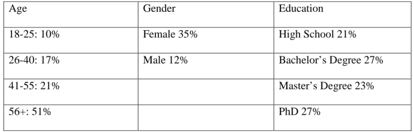 Table 1: Demographic Information 