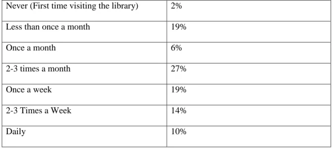 Table 2: How often patrons visited the library at University Mall 