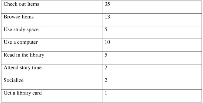 Table 5: What did patrons do in the library? 