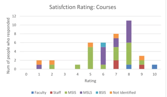 Fig 1.2: Ratings for the level of satisfaction for the Courses section as given by the six groups 024681012012345678910