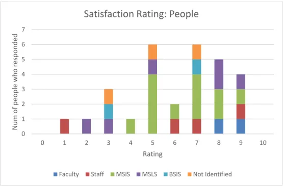 Fig 1.3: Ratings for the level of satisfaction for the People section as given by the six groups