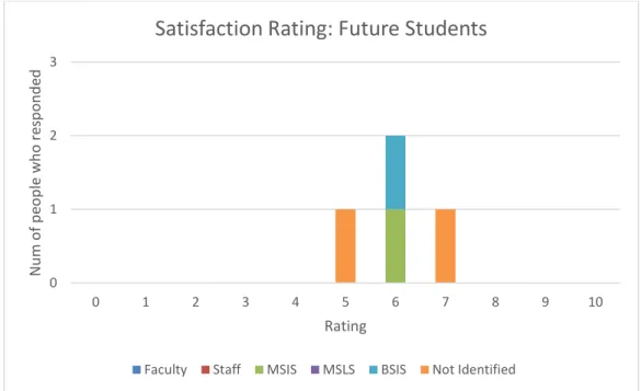 Fig 1.6: Ratings for the level of satisfaction for the Information for Future Students section as  given by the six groups