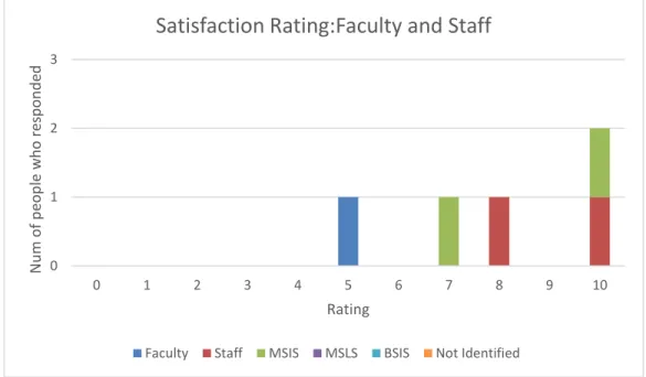 Fig 1.8: Ratings for the level of satisfaction for the Information for Faculty and Staff section as  given by the six groups 