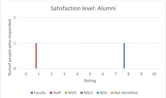 Fig 1.9: Ratings for the level of satisfaction for the Information for Alumni section as given by the  six groups