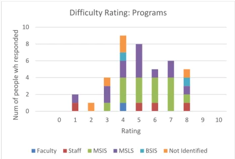 Fig 2.1: Ratings for the level of difficulty for the Programs section as given by the six groups