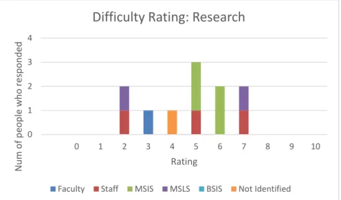 Fig 2.4: Ratings for the level of difficulty for the Research section as given by the six  groups