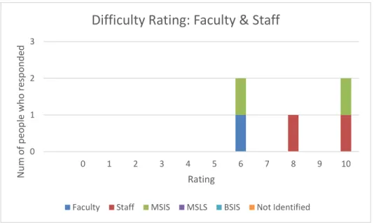 Fig 2.8: Ratings for the level of difficulty for the Information for Faculty and Staff section as given  by the six groups