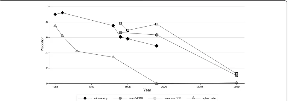 Figure 2 Parasite prevalence in Nyamisati 1985–2010 including all ages, by microscopy and two PCR methods (msp2 genotyping PCRand real-time species-specific PCR)