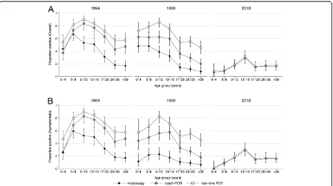 Figure 4 Age patterns of parasite prevalence by microscopy, real-time PCR, and msp2-PCR A) overall and B) in asymptomaticindividuals in 1994, 1999 and 2010.