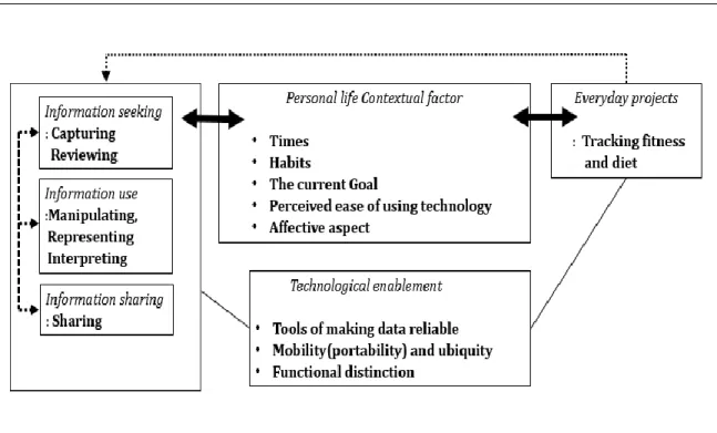 Figure 2 Summary of findings identified based on the model of everyday information  practice 