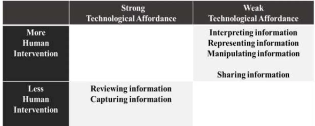Figure 3 represents where each information practice is based in relationships between  technological affordance and human intervention