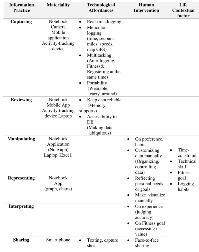 Table 2. Technological affordance, human intervention, life contextual factors for each  information practice in the context of using health tracking devices for fitness and diet 