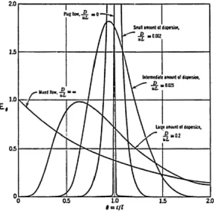 Figure 2-7:   Plug flow with dispersion model,   normalized response to pulse-input test   (15).