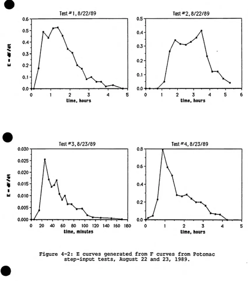 Figure 4-2:   E curves generated from F curves from Potomac step-input tests,  August 22 and 23,   1989.