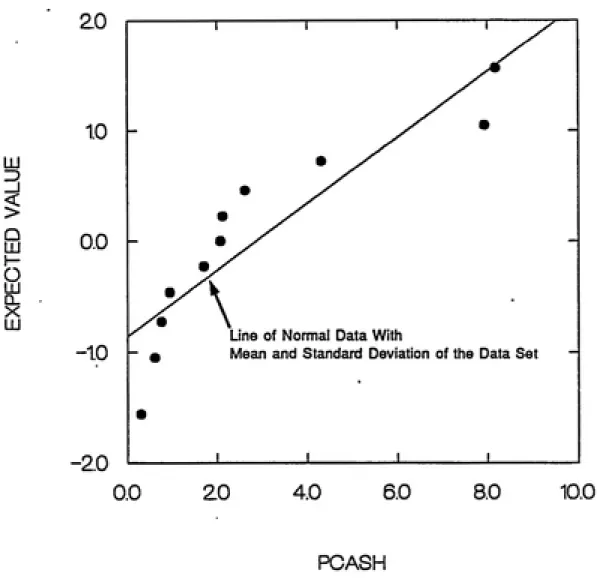 Figure 9.   Pooled Samples Probability Plot % Ash