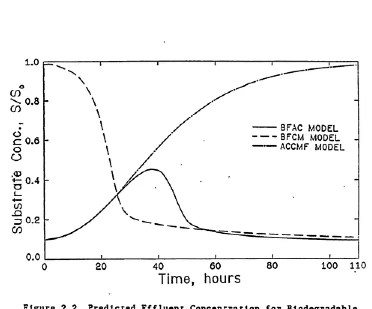 Figure 2.2. Predicted Effluent Concentration for Biodegradable and Adsorbable Component in a CSTR (Chang