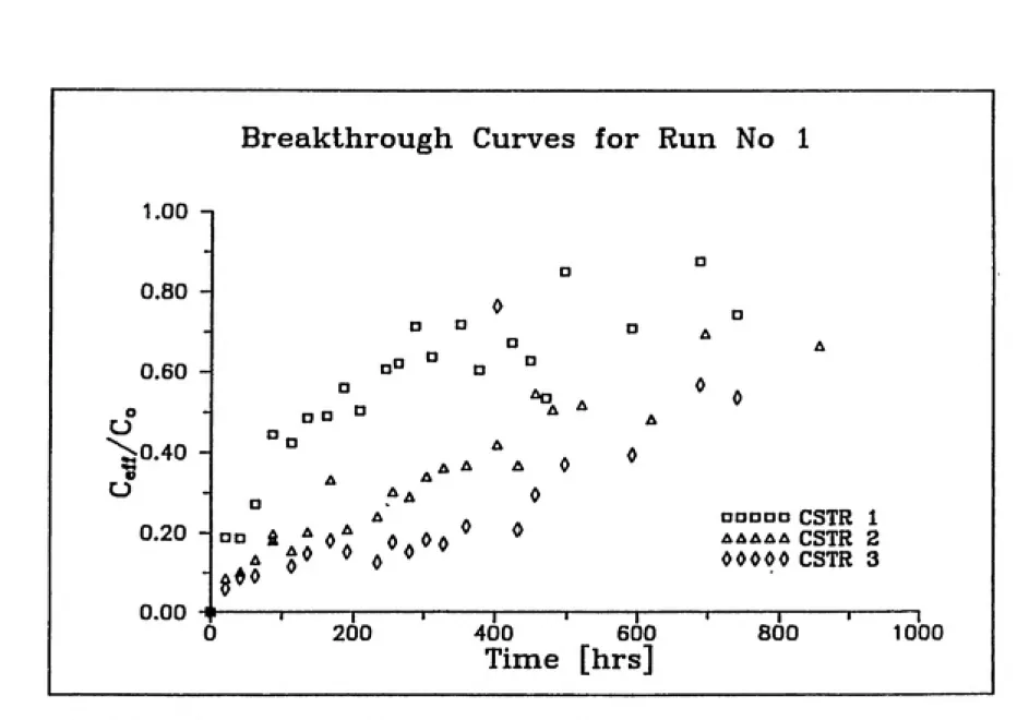 Figure 3.3. NOM Breakthrough Curves for Run No. 1