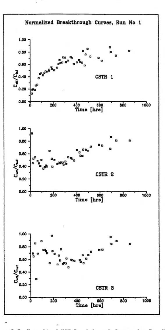 Figure 3.7. Normalized NOM Breakthrough Curves for Run No. 1