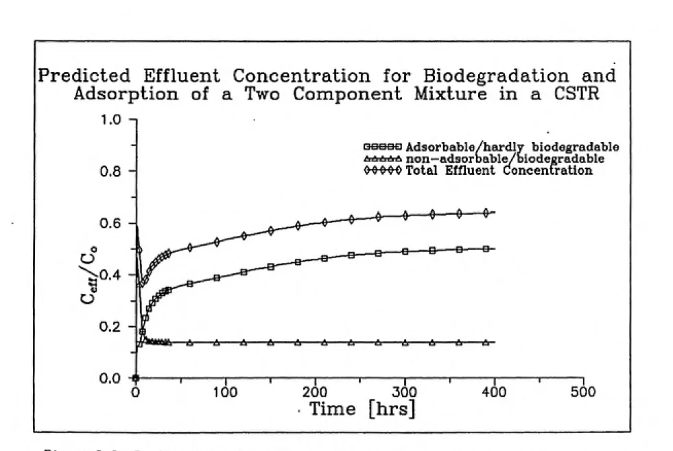Figure 3.8. Predicted Breakthrough Curve for Mixture of Biodegradable/Slightly