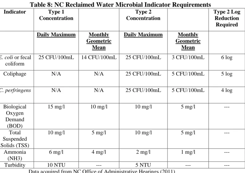 Table 8: NC Reclaimed Water Microbial Indicator Requirements 