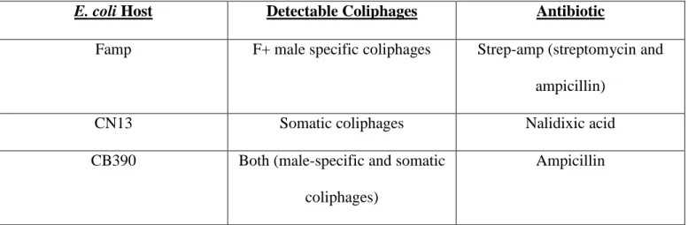 Table 9: E. coli Hosts with Respective Coliphages