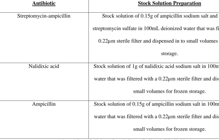 Table 10: 100x Antibiotic Stock Solution Preparation 
