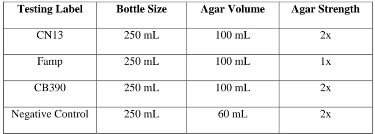 Table 12: Agar Preparation: SAL 