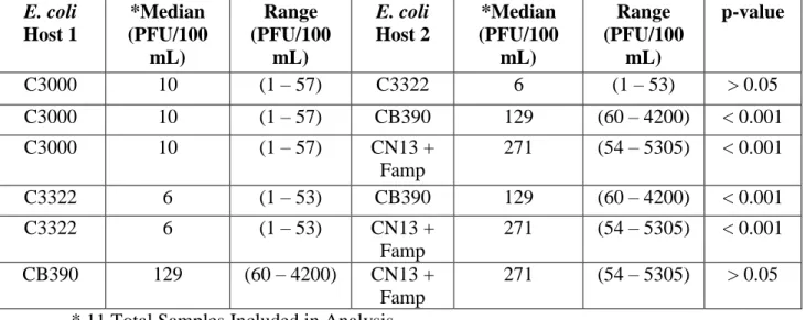 Table 15. Concentrations (PFU/100 mL) of Coliphages Detected  by Different E. coli Hosts Using Kruskal-Wallis Post-Tests for 