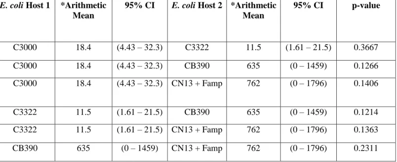 Table 16. Concentrations (PFU/100 mL) of Coliphages Detected  by Different E. coli Hosts as Mean Values and 95% Confidence 