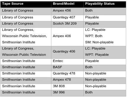 Table 1.1. The playability status of the eleven different tape manufactures/brands acquired from three different sources