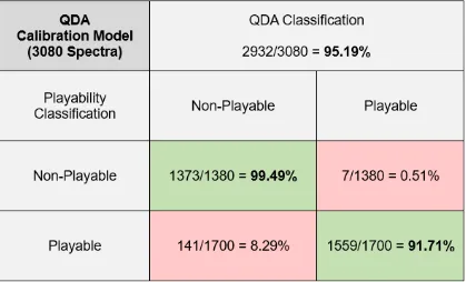Table 1.2. Confusion matrix of the QDA results compared to the playability results for the 154 tape, 3,080 spectra calibration set
