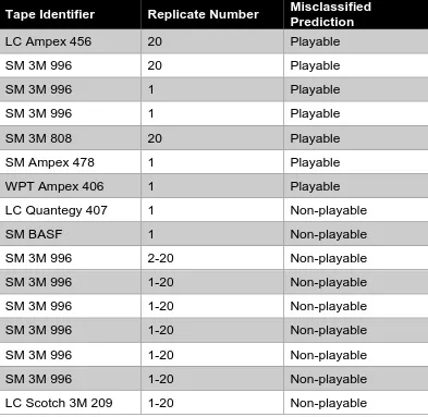Table 1.3. A list of misclassified tape spectra in the calibration set. 