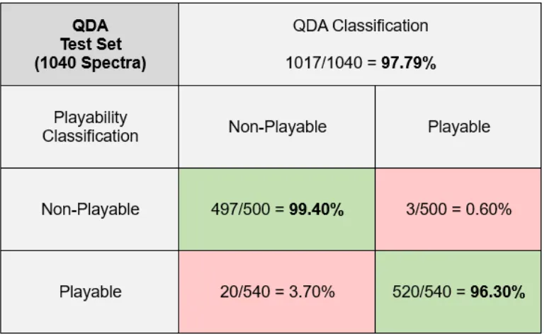 Table 1.4. Confusion matrix of the QDA results compared to the playability results for the 52 tape, 1040 spectra test set