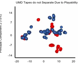 Figure 1.2. Projection of the UMD tapes using the original statistical model from the LC tapes