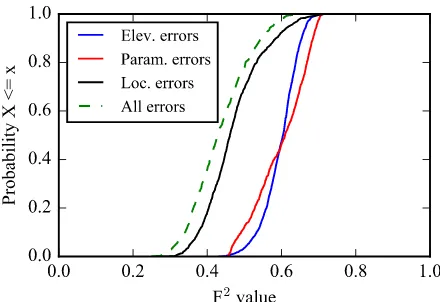 Figure 9. Empirical cumulative distribution functions of the F (2)performance statistics derived by simulating purely errors in the el-evation data (blue), errors in the parameters (red), locational errors(black) and the combination of these errors (dashed green).