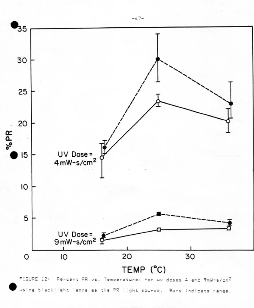 FIGURE 12:  Percent PR vs. Temperature! for uv doses 4 and ^mUl-s/cm^
