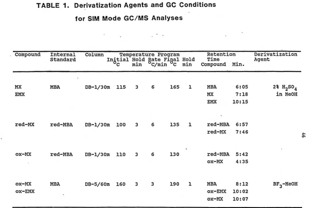 TABLE 1.   Derivatization Agents and GC Conditions for SIM Mode GC/MS Analyses