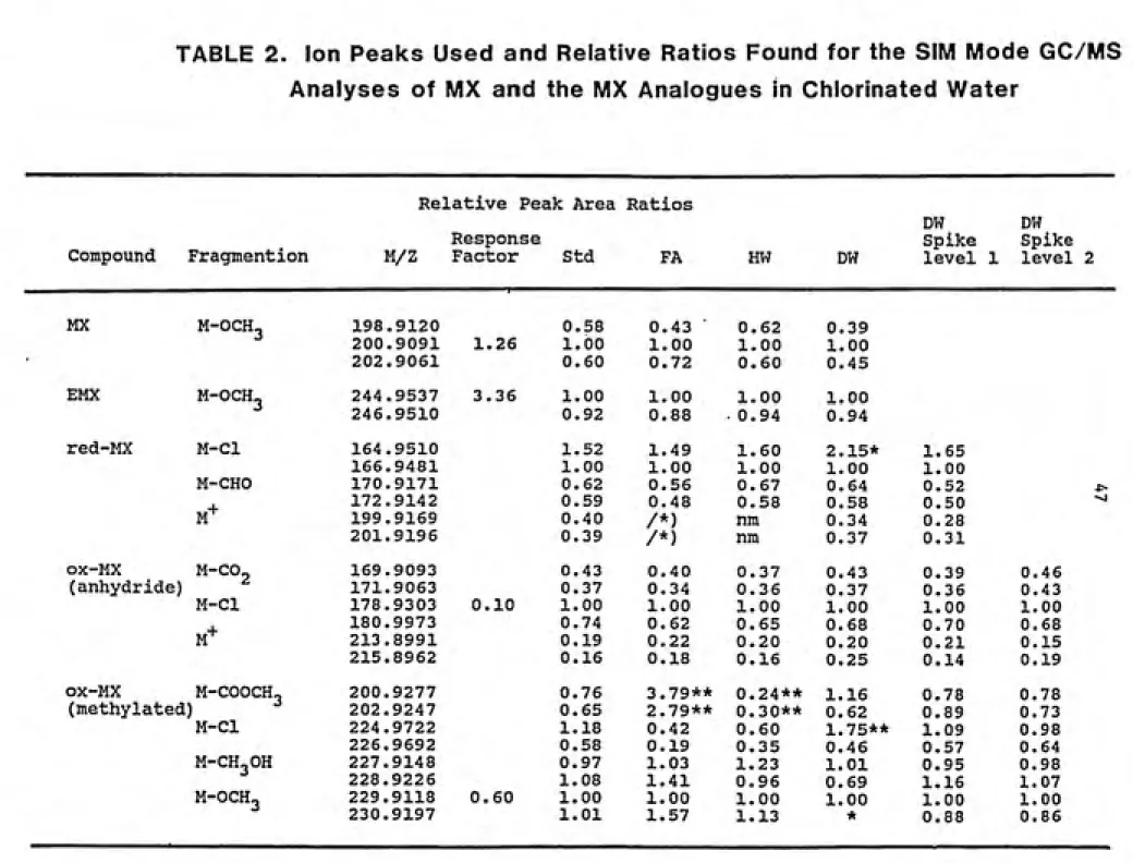 TABLE 2.   Ion Peaks Used and Relative Ratios Found for the SIM Mode GC/MS Analyses of MX and the MX Analogues in Chlorinated Water