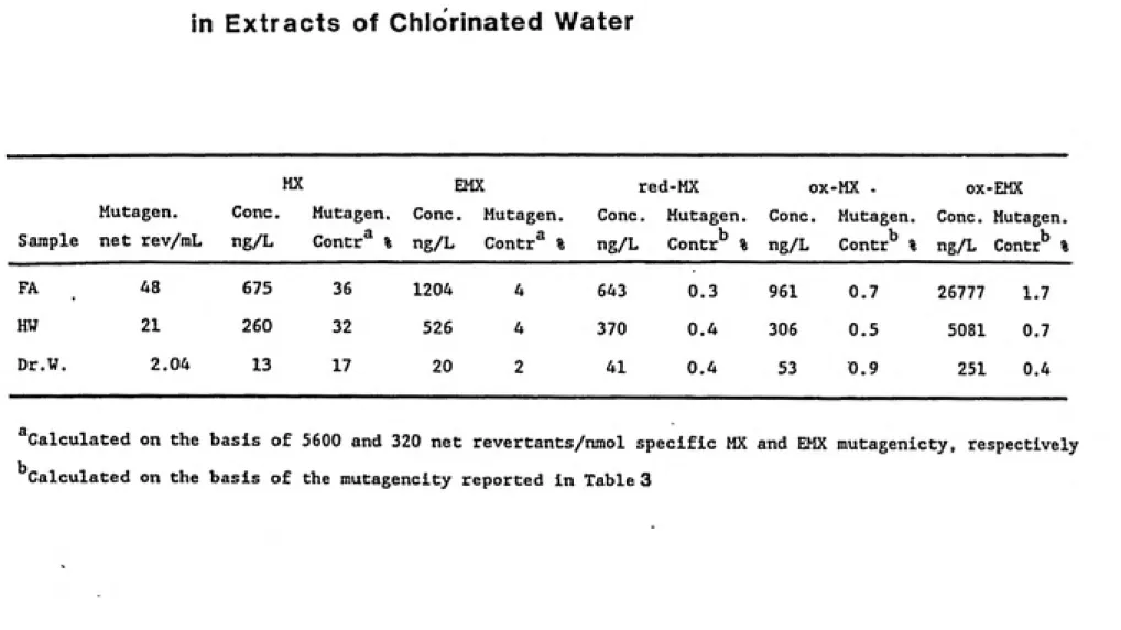 TABLE 4.   Concentrations and Activities of MX and MX Analogues