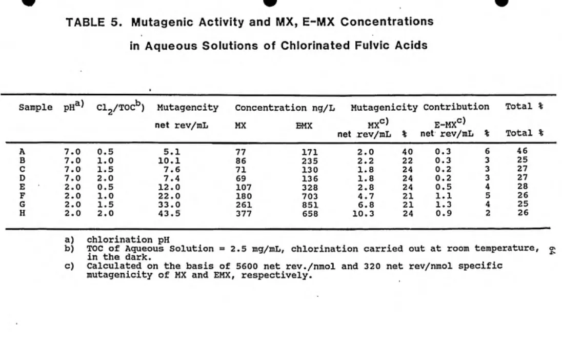 TABLE 5.   Mutagenic Activity and MX, E-MX Concentrations
