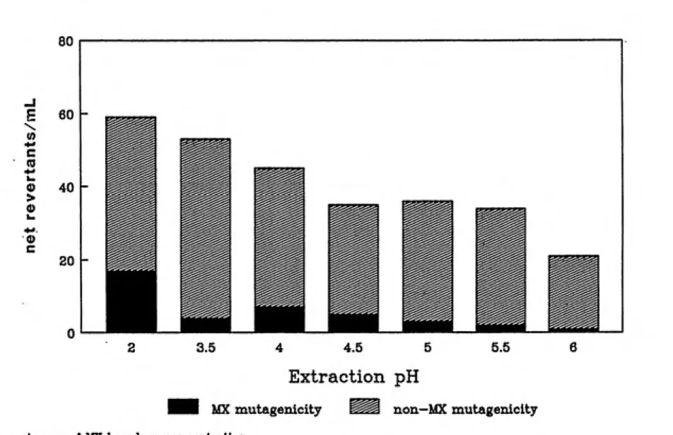 FIG. 13   Effect of pH on the Extractability of Mutagenic