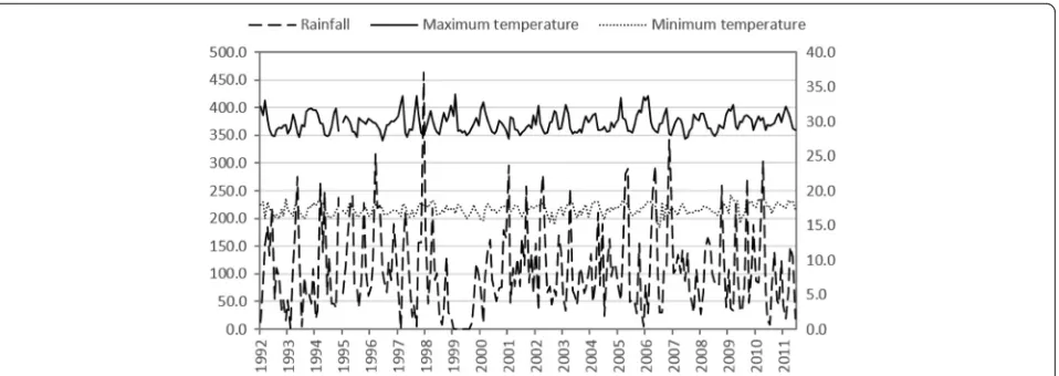 Fig. 2 Monthly cumulative rainfall, monthly maximum temperature and monthly minimum temperature in Western Kenya for theyears 1994–2011