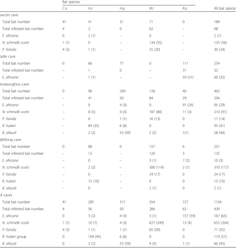 Table 1 Distribution of bat flies in the different caves and bat species. The number of flies of a given species found on each batspecies and in each cave is shown