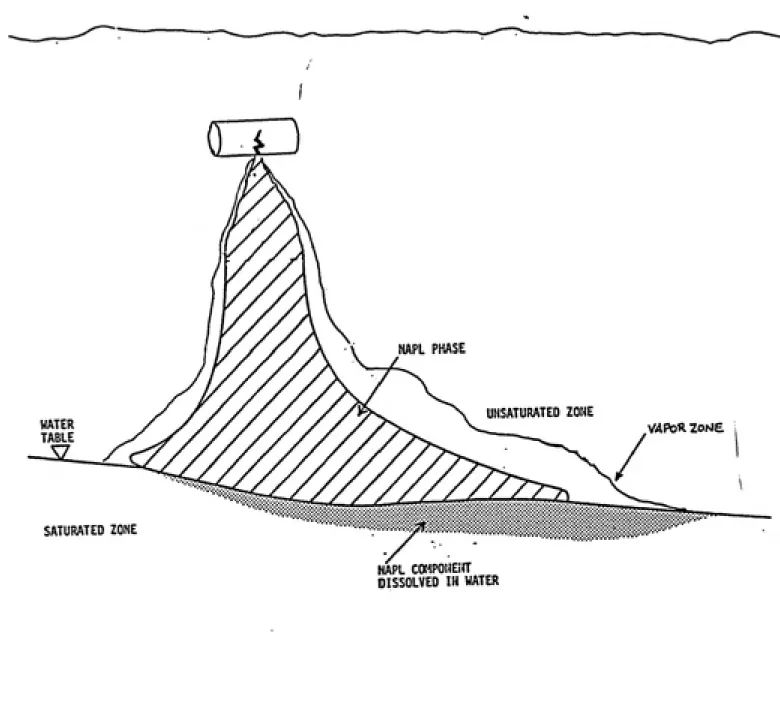 Figure 1.  Typical Gasoline Distribution from a Leaking Underground Storage Tank